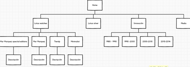 Ejemplo de una arquitectura web favorable al SEO y a la usabilidad web.