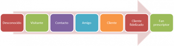 Diagrama 1: Objetivos del marketing digital