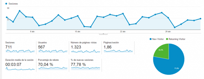 Indicadores de Google Analytics para medir la usabilidad web.