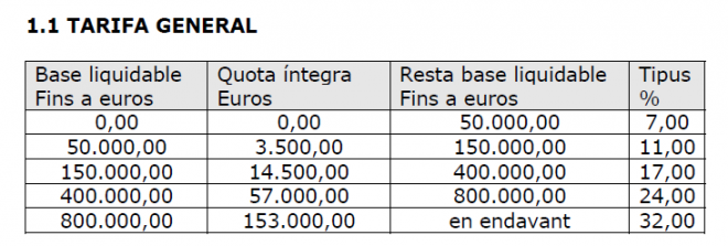 Cuadro 1. Tarifa General del impuesto de donaciones. Cataluña 2015